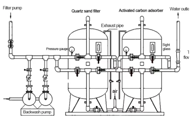 Working Principle of Multi-media Filter Working Principle of Multi-media Filter
